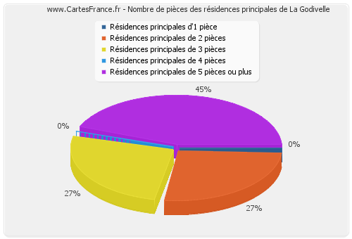 Nombre de pièces des résidences principales de La Godivelle